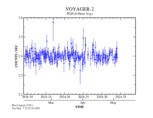 Voyager-2 3-Month >70 MeV/n Ions Rate Gif