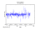 Voyager-2 3-Month >0.5 MeV/n Ions Rate Gif